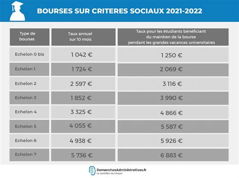 liste des bourses d'études.